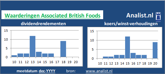 koerswinst/><BR><p>Het supermarktconcern keerde in de voorbije vijf jaar haar aandeelhouders geen dividenden uit. Gemiddeld leverde het aandeel Associated British Foods over de afgelopen 5 jaar een dividendrendement op van 3,1 procent op. </p></p><p class=